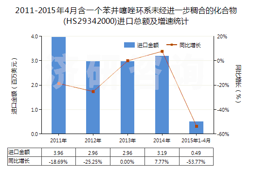 2011-2015年4月含一個(gè)苯并噻唑環(huán)系未經(jīng)進(jìn)一步稠合的化合物(HS29342000)進(jìn)口總額及增速統(tǒng)計(jì) 2011-2015年4月含一個(gè)苯并噻唑環(huán)系未經(jīng)進(jìn)一步稠合的化合物(HS29342000)進(jìn)口總額及增速統(tǒng)計(jì)